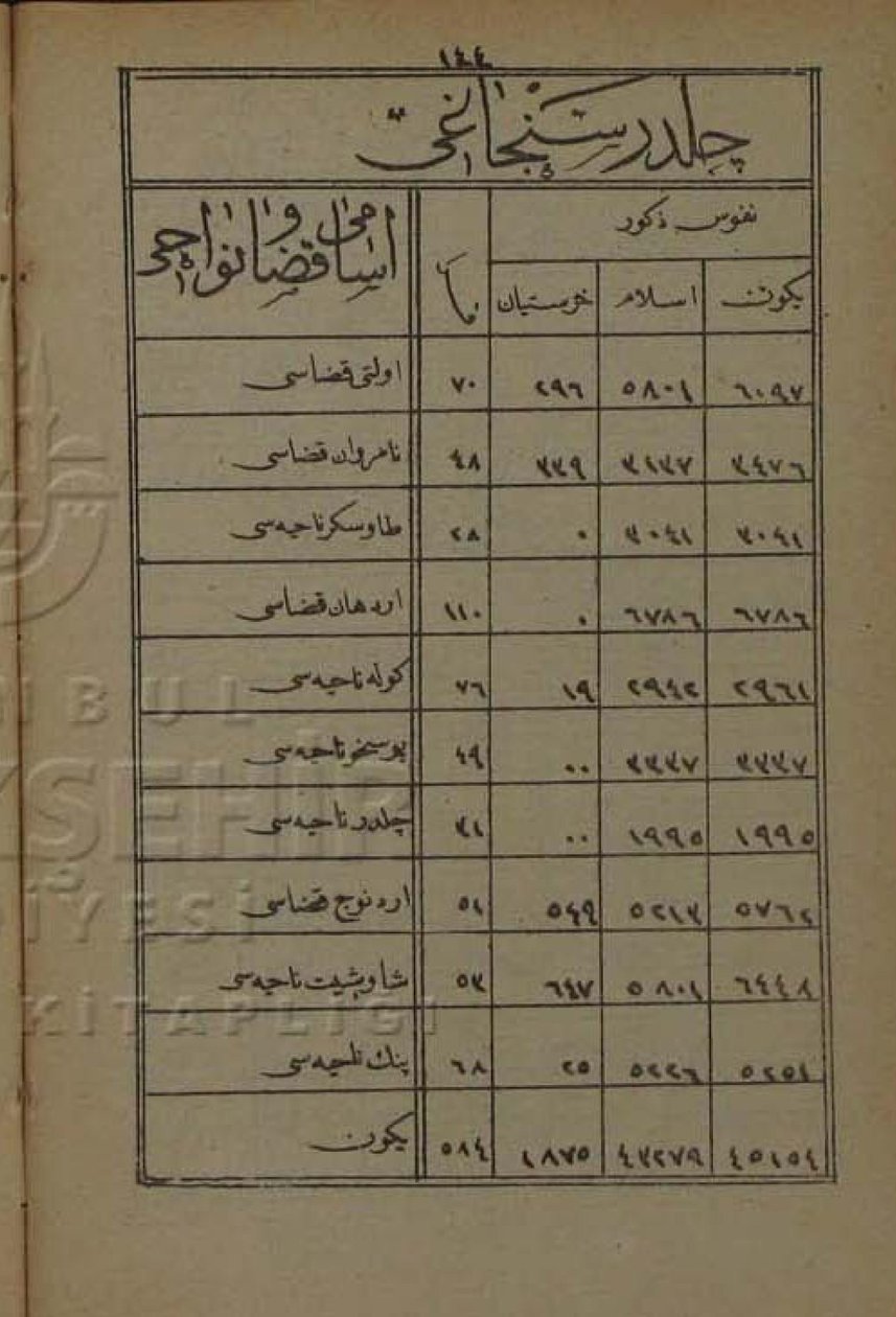 Obyvatelstvo Childir Sanjak podle ročenky Erzurum Vilayet z roku 1872 od Devlet i Aliyye i Osmâniyye