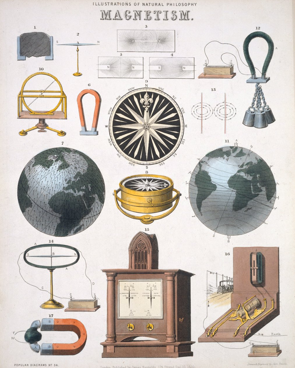 Magnetismus, ilustrace přírodní filozofie, publikované v 