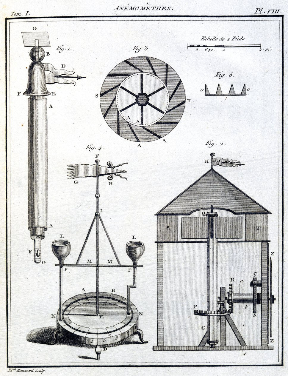 Anemometry (Anemometry) od Unbekannt