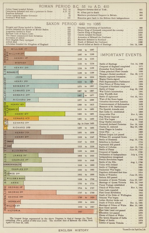 Anglická historie (color litho) od English School